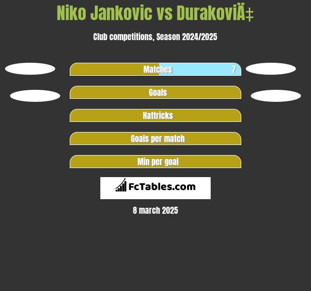 Niko Jankovic vs DurakoviÄ‡ h2h player stats