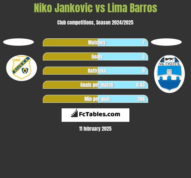 Niko Jankovic vs Lima Barros h2h player stats