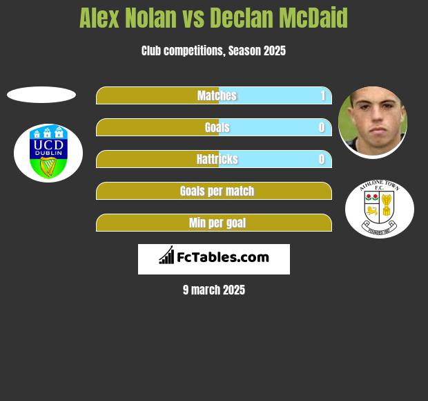 Alex Nolan vs Declan McDaid h2h player stats