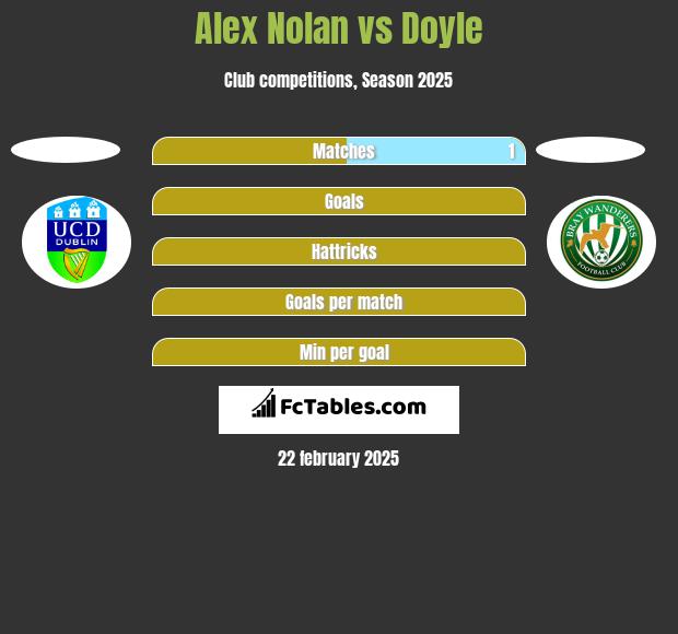 Alex Nolan vs Doyle h2h player stats