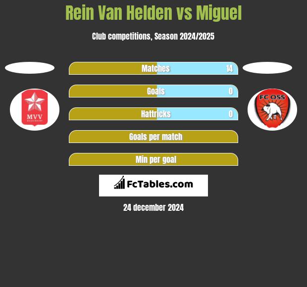 Rein Van Helden vs Miguel h2h player stats