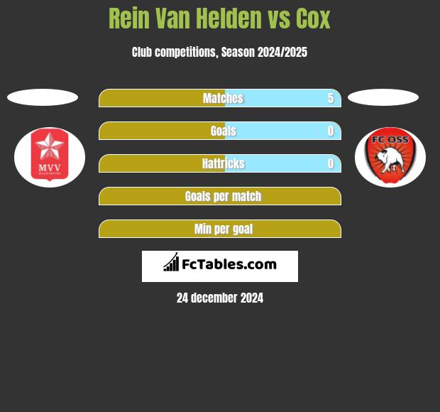 Rein Van Helden vs Cox h2h player stats