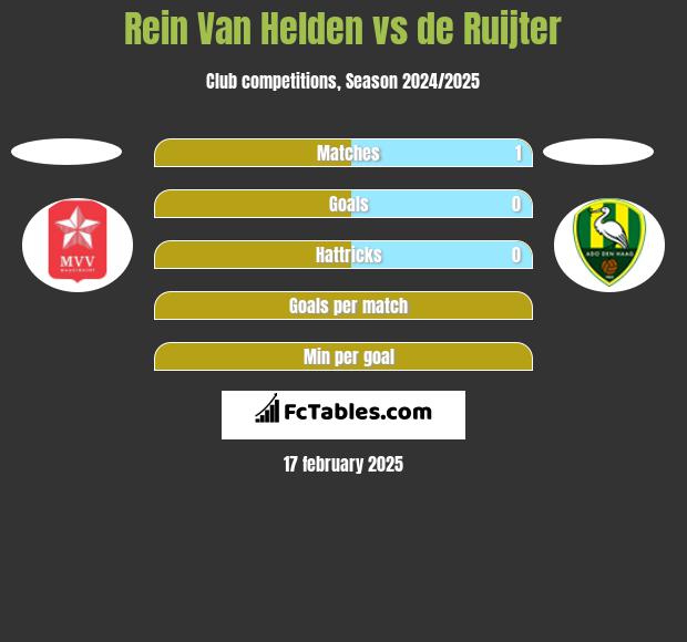 Rein Van Helden vs de Ruijter h2h player stats