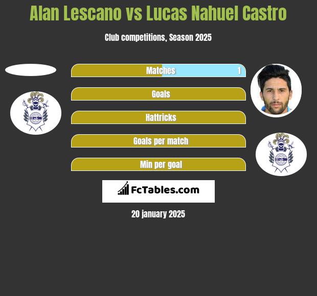 Alan Lescano vs Lucas Nahuel Castro h2h player stats