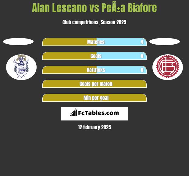 Alan Lescano vs PeÃ±a Biafore h2h player stats