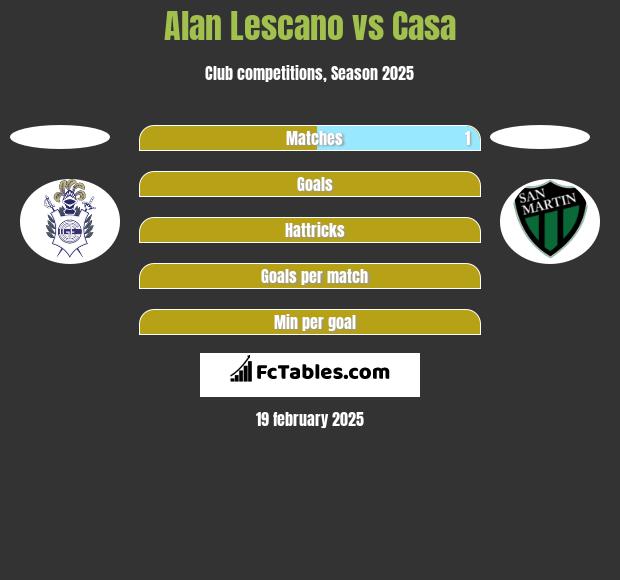 Alan Lescano vs Casa h2h player stats