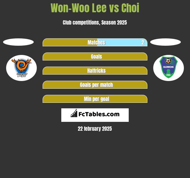 Won-Woo Lee vs Choi h2h player stats