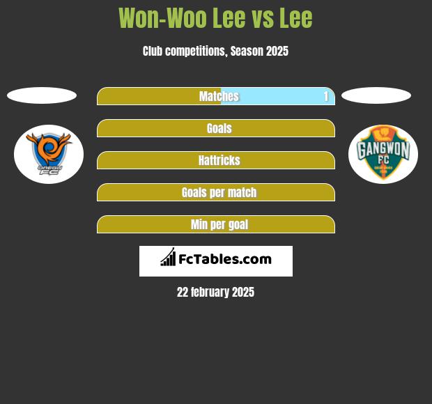 Won-Woo Lee vs Lee h2h player stats