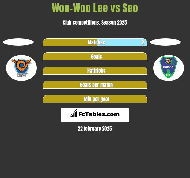 Won-Woo Lee vs Seo h2h player stats