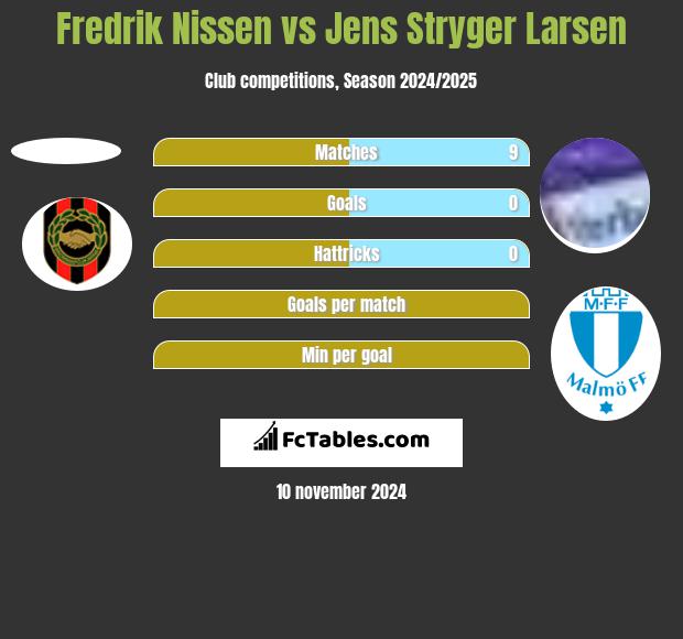 Fredrik Nissen vs Jens Stryger Larsen h2h player stats