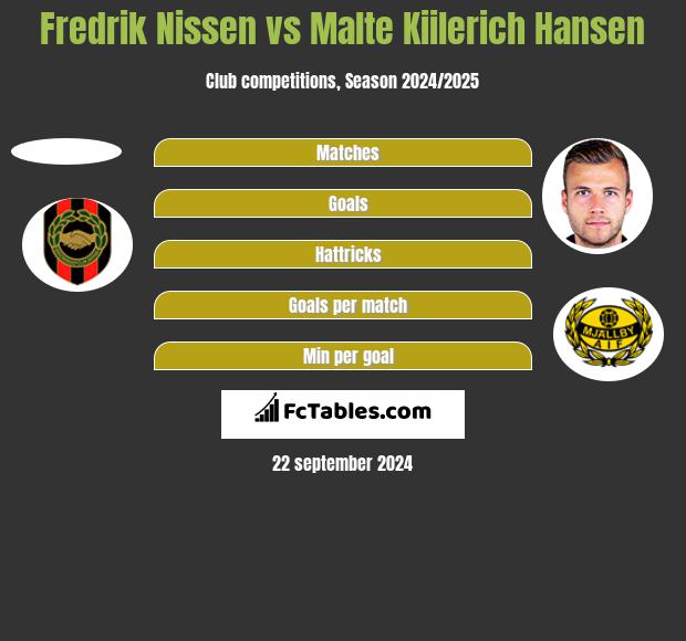 Fredrik Nissen vs Malte Kiilerich Hansen h2h player stats