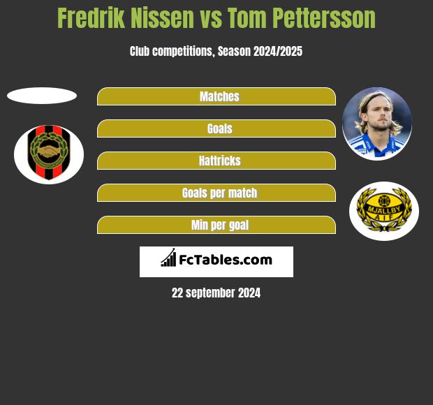 Fredrik Nissen vs Tom Pettersson h2h player stats