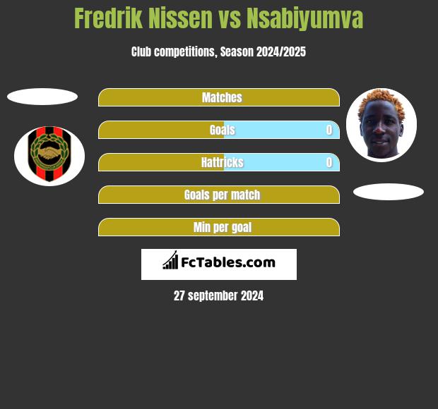 Fredrik Nissen vs Nsabiyumva h2h player stats