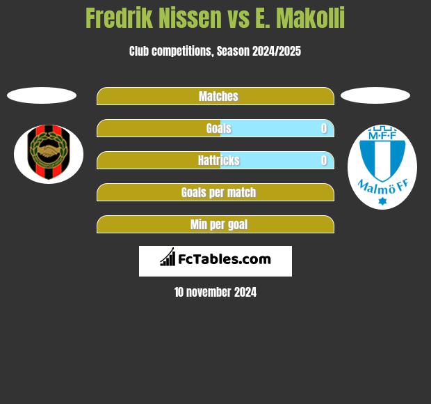 Fredrik Nissen vs E. Makolli h2h player stats