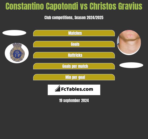 Constantino Capotondi vs Christos Gravius h2h player stats