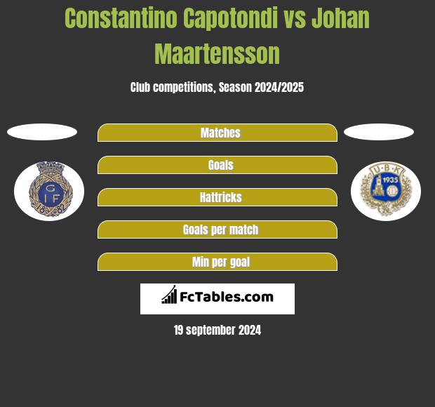 Constantino Capotondi vs Johan Maartensson h2h player stats