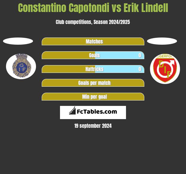 Constantino Capotondi vs Erik Lindell h2h player stats