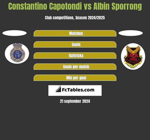 Constantino Capotondi vs Albin Sporrong h2h player stats