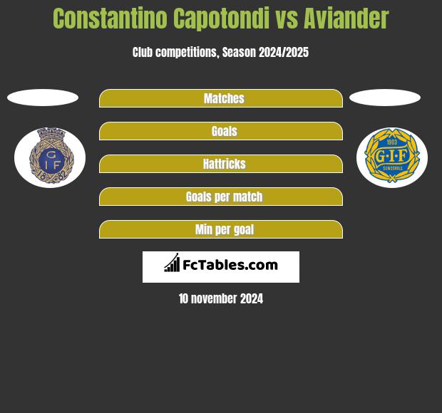 Constantino Capotondi vs Aviander h2h player stats