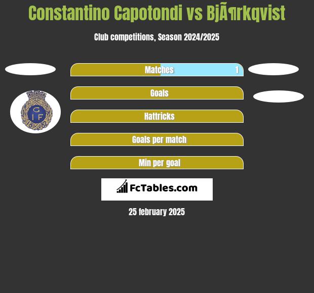 Constantino Capotondi vs BjÃ¶rkqvist h2h player stats