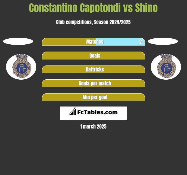 Constantino Capotondi vs Shino h2h player stats