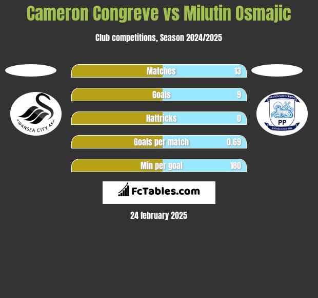 Cameron Congreve vs Milutin Osmajic h2h player stats