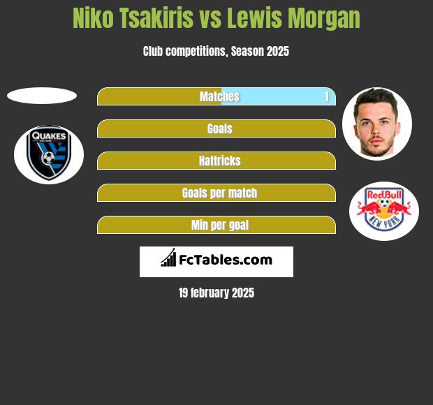 Niko Tsakiris vs Lewis Morgan h2h player stats