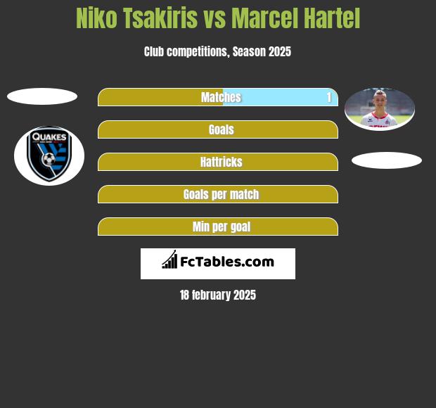 Niko Tsakiris vs Marcel Hartel h2h player stats