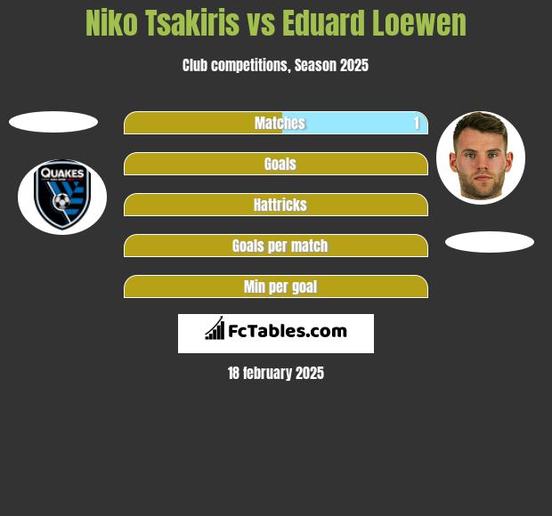 Niko Tsakiris vs Eduard Loewen h2h player stats