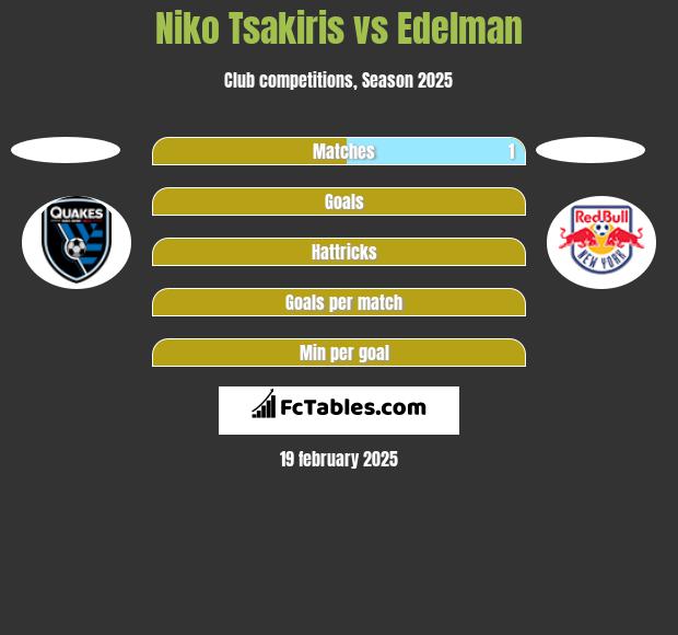 Niko Tsakiris vs Edelman h2h player stats