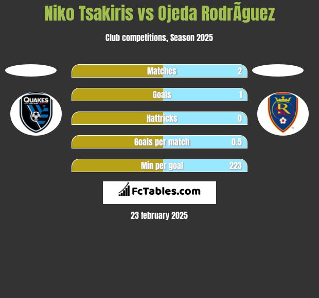 Niko Tsakiris vs Ojeda RodrÃ­guez h2h player stats