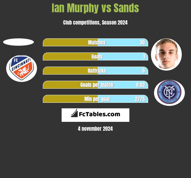 Ian Murphy vs Sands h2h player stats