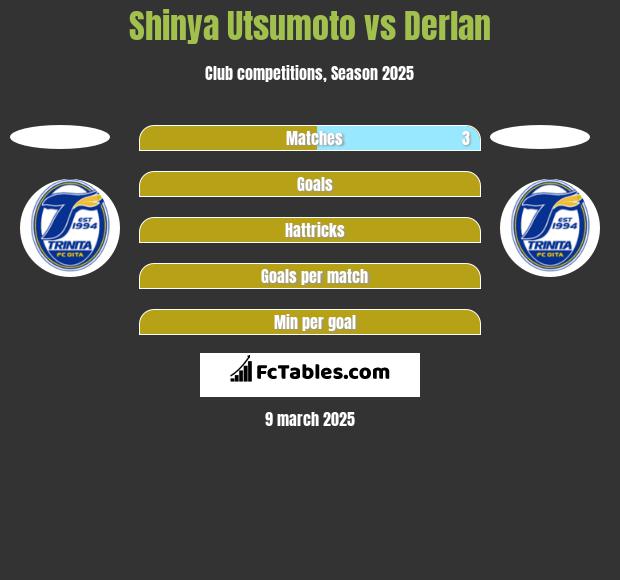 Shinya Utsumoto vs Derlan h2h player stats