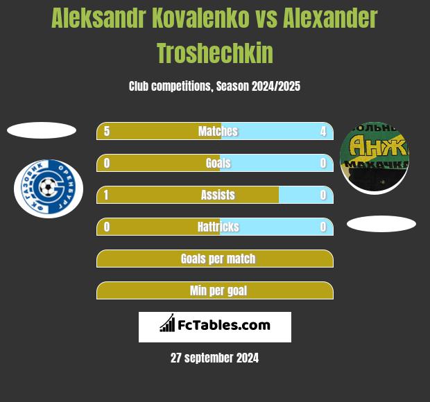 Aleksandr Kovalenko vs Alexander Troshechkin h2h player stats