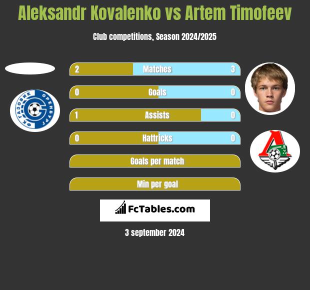 Aleksandr Kovalenko vs Artem Timofeev h2h player stats