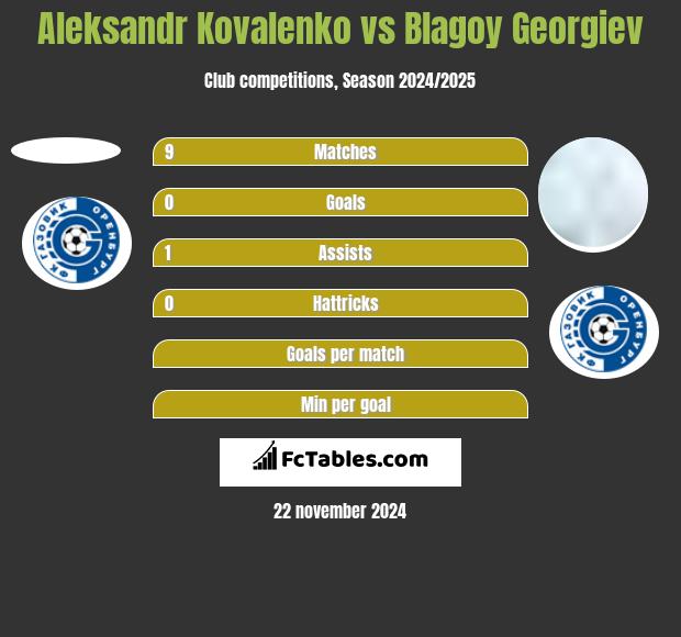 Aleksandr Kovalenko vs Błagoj Georgiew h2h player stats