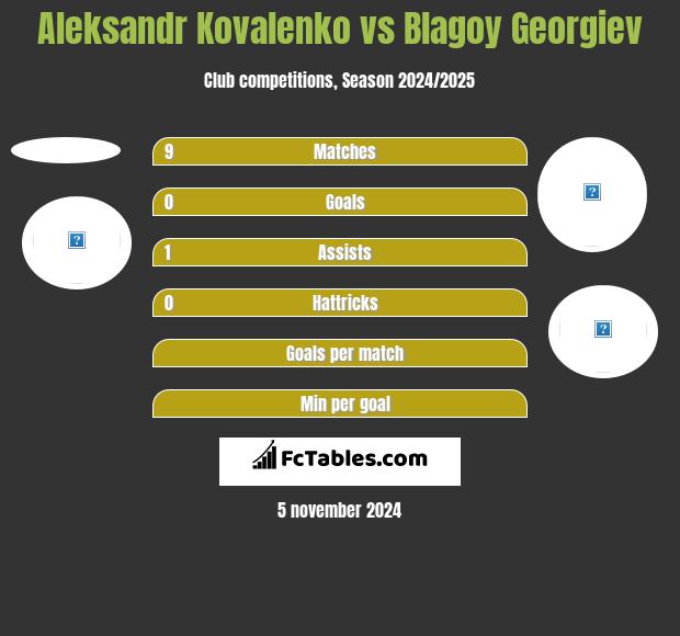 Aleksandr Kovalenko vs Blagoy Georgiev h2h player stats