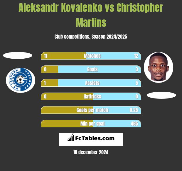 Aleksandr Kovalenko vs Christopher Martins h2h player stats