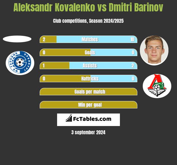 Aleksandr Kovalenko vs Dmitri Barinov h2h player stats