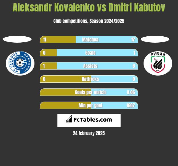 Aleksandr Kovalenko vs Dmitri Kabutov h2h player stats