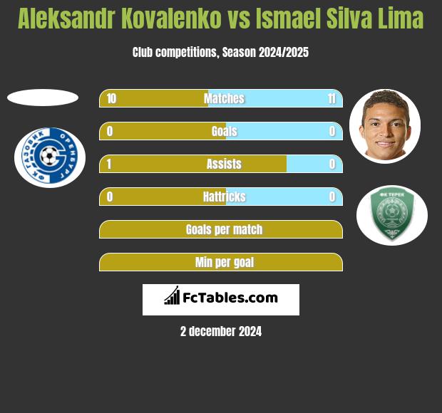 Aleksandr Kovalenko vs Ismael Silva Lima h2h player stats