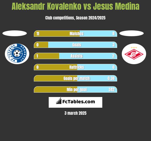 Aleksandr Kovalenko vs Jesus Medina h2h player stats