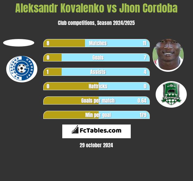 Aleksandr Kovalenko vs Jhon Cordoba h2h player stats