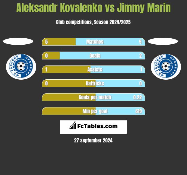 Aleksandr Kovalenko vs Jimmy Marin h2h player stats