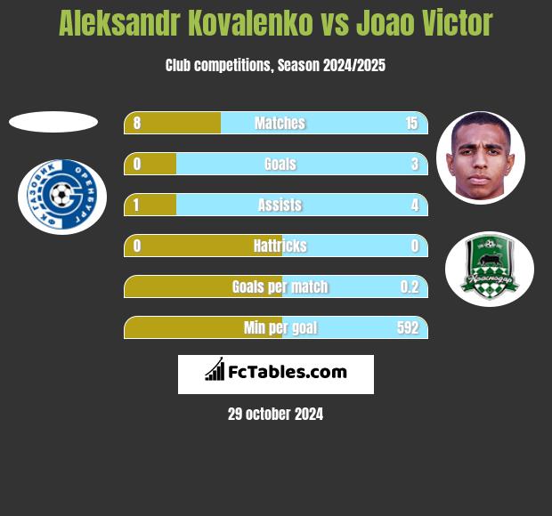 Aleksandr Kovalenko vs Joao Victor h2h player stats