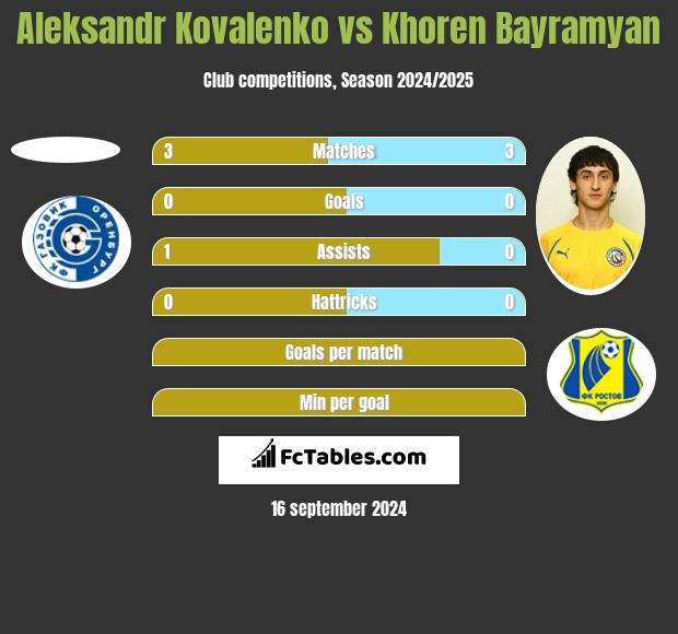 Aleksandr Kovalenko vs Khoren Bayramyan h2h player stats