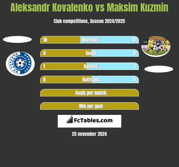 Aleksandr Kovalenko vs Maksim Kuzmin h2h player stats