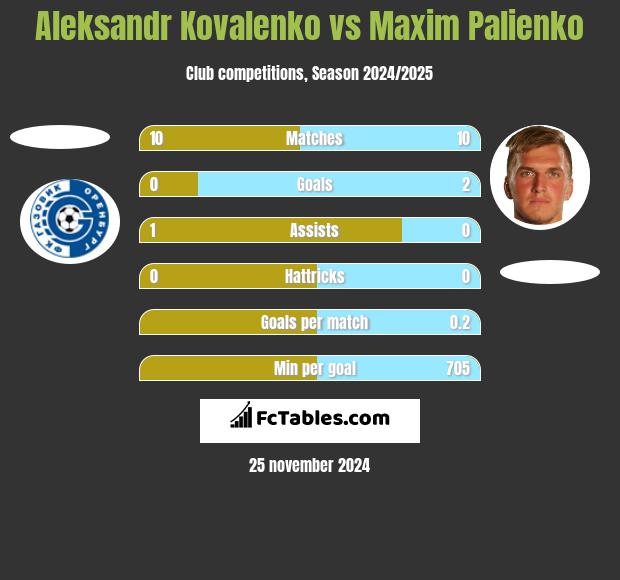 Aleksandr Kovalenko vs Maxim Palienko h2h player stats