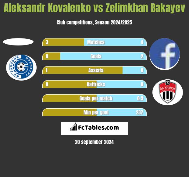 Aleksandr Kovalenko vs Zelimkhan Bakayev h2h player stats