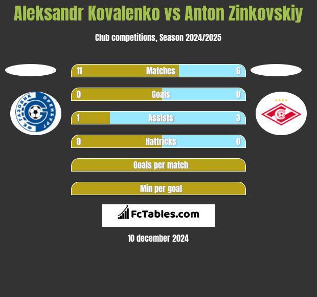 Aleksandr Kovalenko vs Anton Zinkovskiy h2h player stats